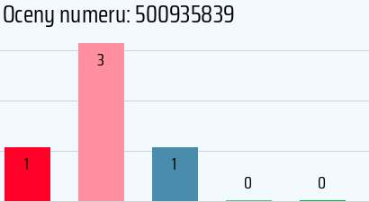 Numer telefonu 500935839 500935839