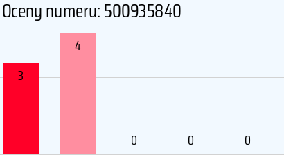 Numer telefonu 500935840 500935840