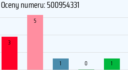 Numer telefonu 500954331 500954331