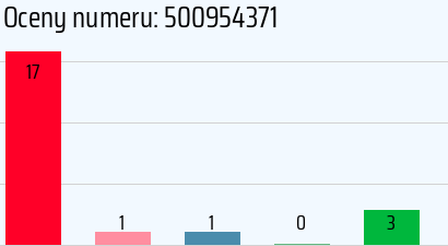 Numer telefonu 500954371 500954371