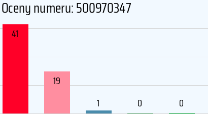 Numer telefonu 500970347 500970347