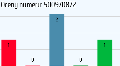 Numer telefonu 500970872 500970872