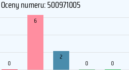 Numer telefonu 500971005 500971005