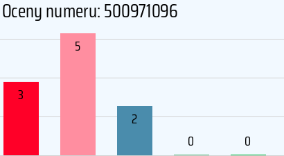 Numer telefonu 500971096 500971096