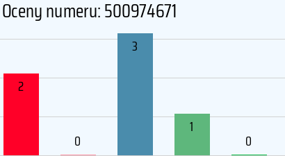 Numer telefonu 500974671 500974671