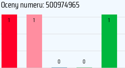 Numer telefonu 500974965 500974965