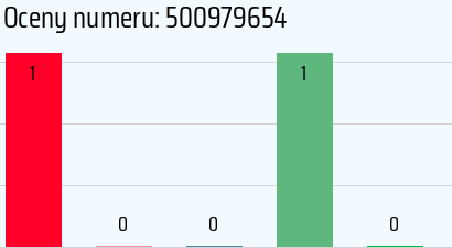 Numer telefonu 500979654 500979654