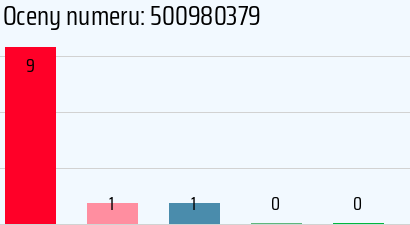 Numer telefonu 500980379 500980379
