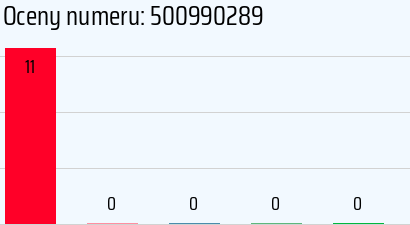 Numer telefonu 500990289 500990289