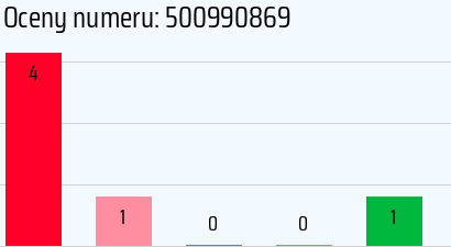 Numer telefonu 500990869 500990869