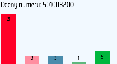 Numer telefonu 501008200 501008200
