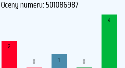 Numer telefonu 501086987 501086987