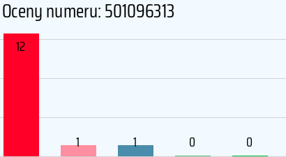 Numer telefonu 501096313 501096313
