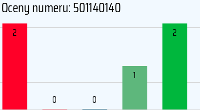 Numer telefonu 501140140 501140140