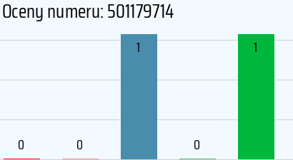 Numer telefonu 501179714 501179714