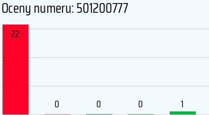 Numer telefonu 501200777 501200777