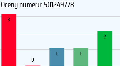 Numer telefonu 501249778 501249778