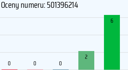 Numer telefonu 501396214 501396214