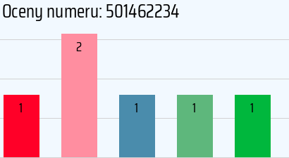 Numer telefonu 501462234 501462234