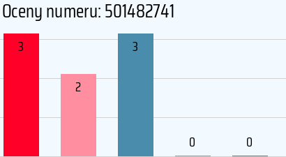 Numer telefonu 501482741 501482741