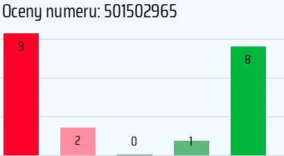 Numer telefonu 501502965 501502965