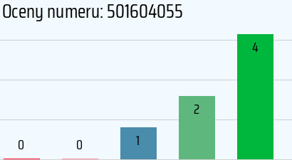 Numer telefonu 501604055 501604055