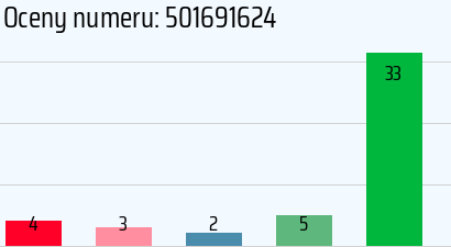 Numer telefonu 501691624 501691624