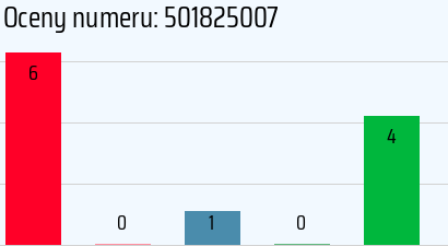 Numer telefonu 501825007 501825007