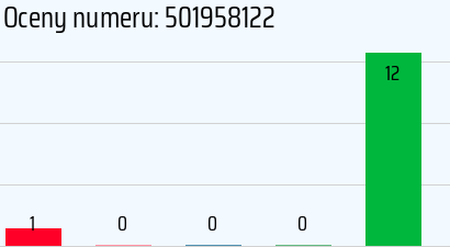 Numer telefonu 501958122 501958122