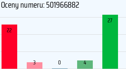 Numer telefonu 501966882 501966882