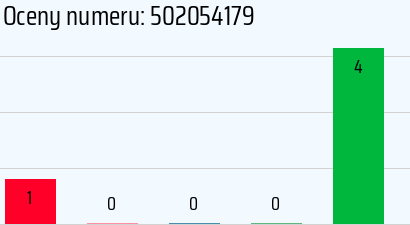 Numer telefonu 502054179 502054179