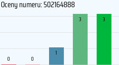 Numer telefonu 502164888 502164888