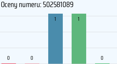 Numer telefonu 502581089 502581089