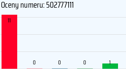 Numer telefonu 502777111 502777111