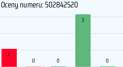 Numer telefonu 502842520 502842520