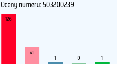 Numer telefonu 503200239 503200239