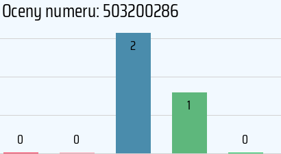 Numer telefonu 503200286 503200286