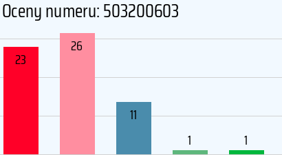 Numer telefonu 503200603 503200603