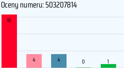 Numer telefonu 503207814 503207814