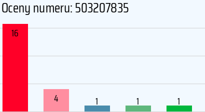 Numer telefonu 503207835 503207835