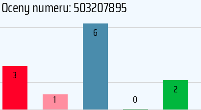Numer telefonu 503207895 503207895