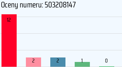 Numer telefonu 503208147 503208147