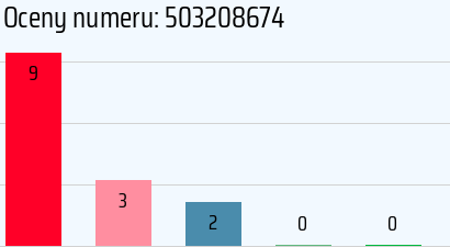 Numer telefonu 503208674 503208674