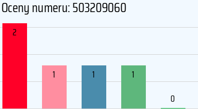 Numer telefonu 503209060 503209060