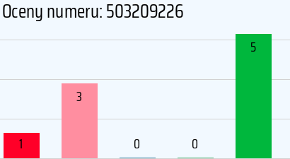 Numer telefonu 503209226 503209226