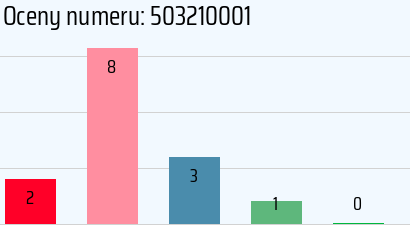 Numer telefonu 503210001 503210001