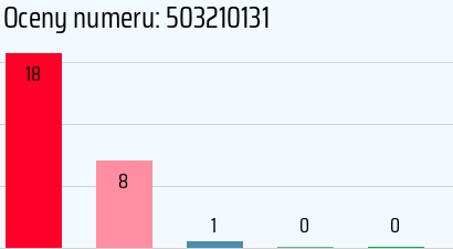 Numer telefonu 503210131 503210131