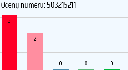 Numer telefonu 503215211 503215211