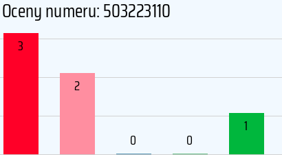 Numer telefonu 503223110 503223110