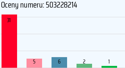 Numer telefonu 503228214 503228214
